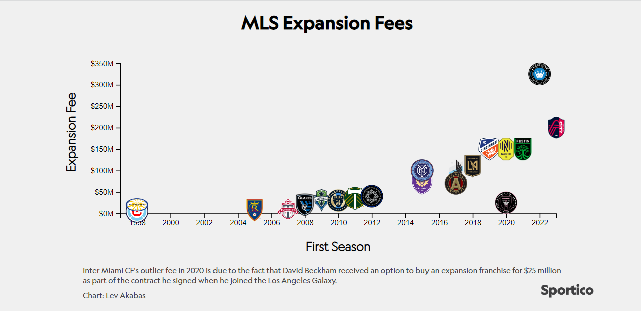 Quanto costa entrare in MLS